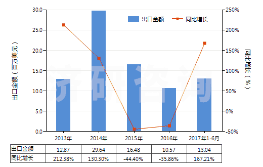 2013-2017年6月中國其他鉬礦砂及其精礦(HS26139000)出口總額及增速統(tǒng)計 2013-2017年6月中國其他鉬礦砂及其精礦(HS26139000)出口總額及增速統(tǒng)計